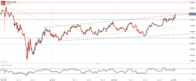 New Zealand Dollar Forecast: NZD/USD Runs into Resistance, Will it Hold?