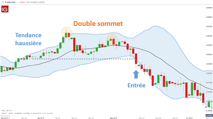 Exemple figure double sommet bandes de Bollinger