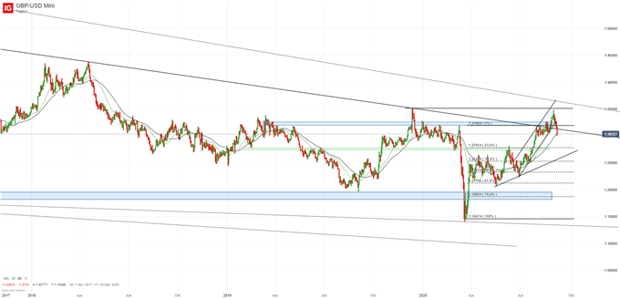 GBP/USD Analyse Brexit Verhandlungen