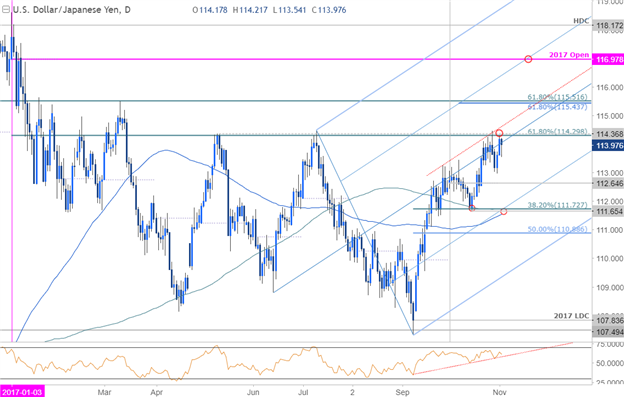 USD/JPY-Kurschart – Täglicher Zeitrahmen