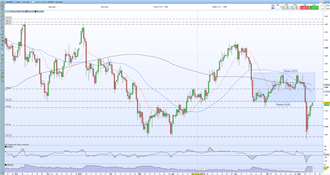 Gold Price Running Into a Formidable Zone of Opposition