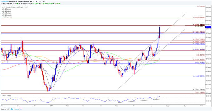 AUD/USD Daily Chart