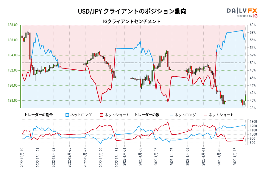 USD/JPY クライアントのポジション動向