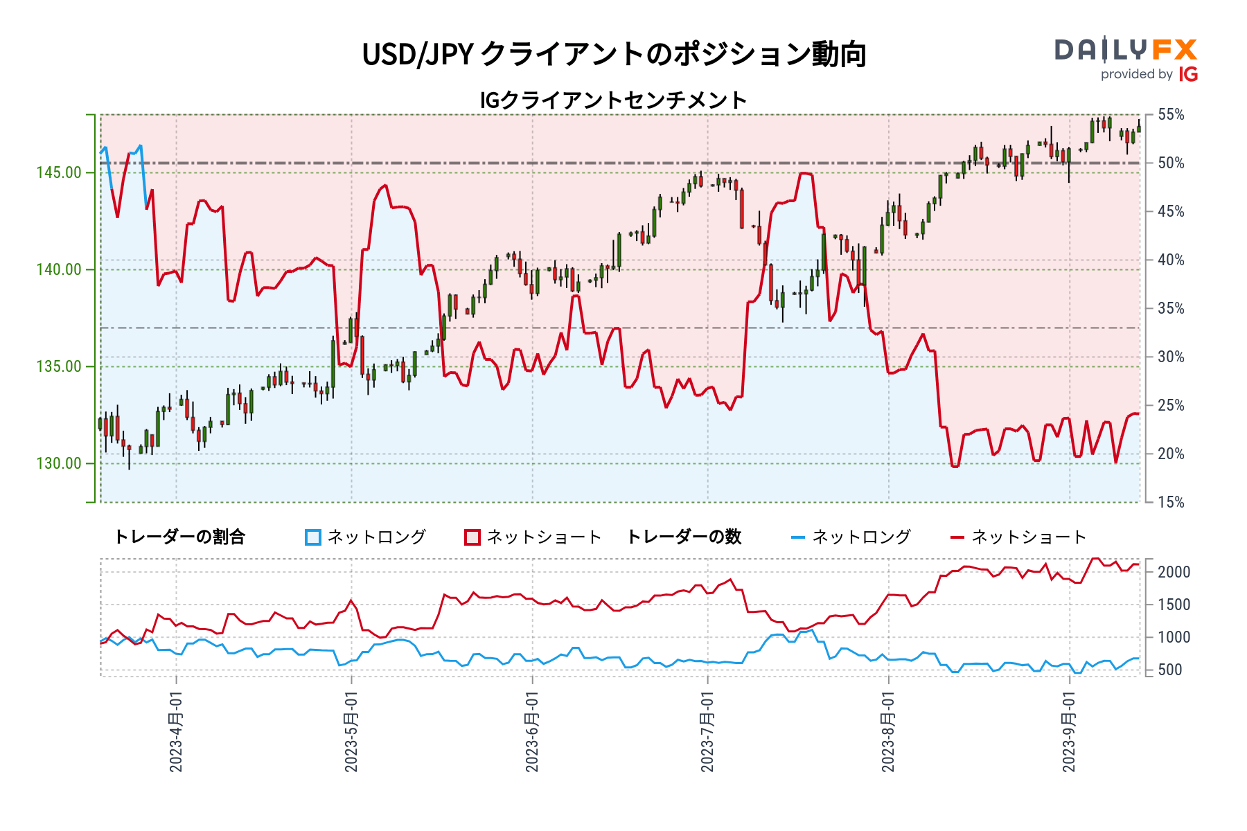 USD/JPY クライアントのポジション動向