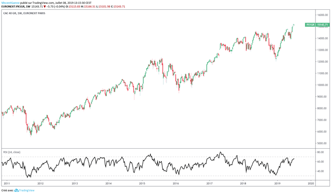 Graphique du cours CAC 40 en données journalières