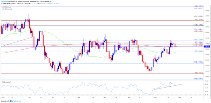 Image of USD/CAD rate daily chart