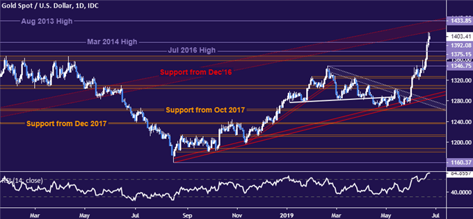 Gold price chart - daily