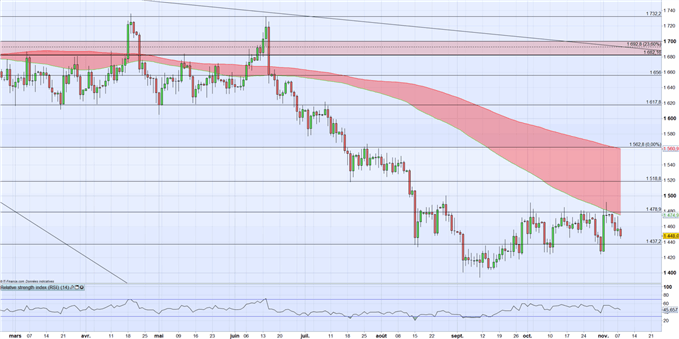 Cours de l’argent : le FOMC ce soir pourrait appuyer la tendance baissière sur l’once
