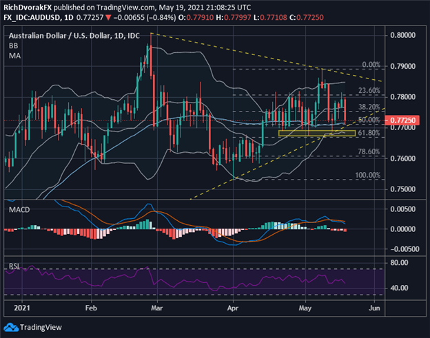 AUDUSD Price Chart Australian Dollar Forecast