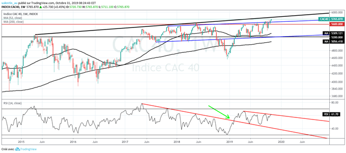Le CAC 40 signe un nouveau record porté par l’Oréal