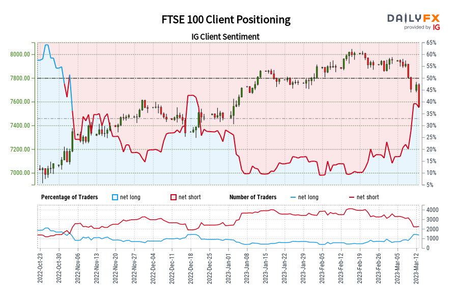 FTSE 100 IG Client Sentiment: Our data shows traders are now net-long FTSE 100 for the first time since Nov 03, 2022 when FTSE 100 traded near 7,182.40.