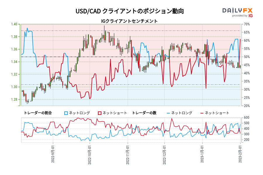 USD/CAD クライアントのポジション動向
