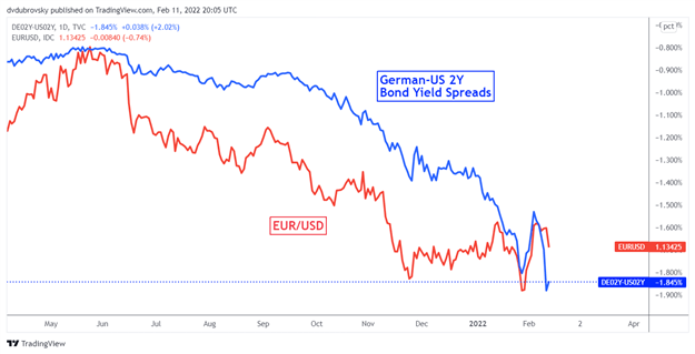 Euro Forecast: EUR/USD on Edge Over Russia-Ukraine Risks, Lagarde Cools ECB Hike Bets