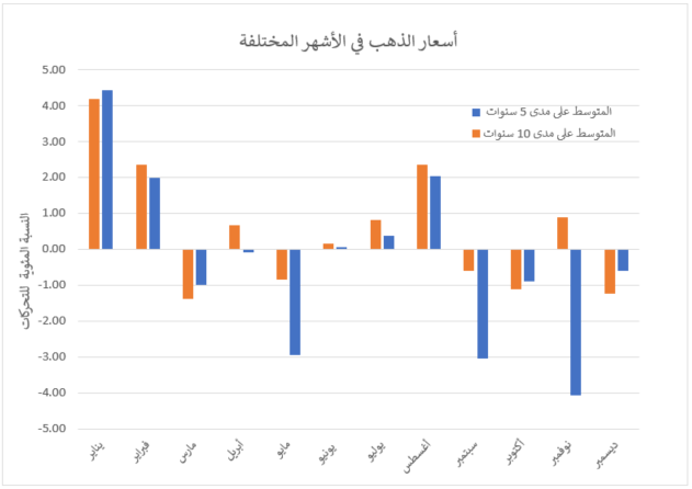 أسعار الذهب المُختلفة على مدار 10 سنوات