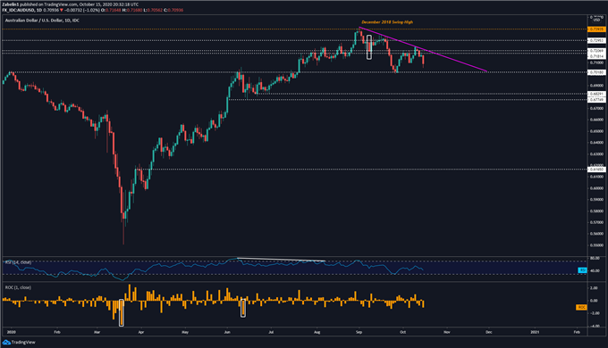 Chart showing AUD/USD