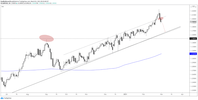 GBP/USD Tages Chart