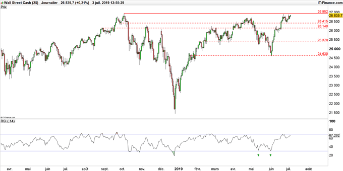 Graphique du Dow Jones en données journalières