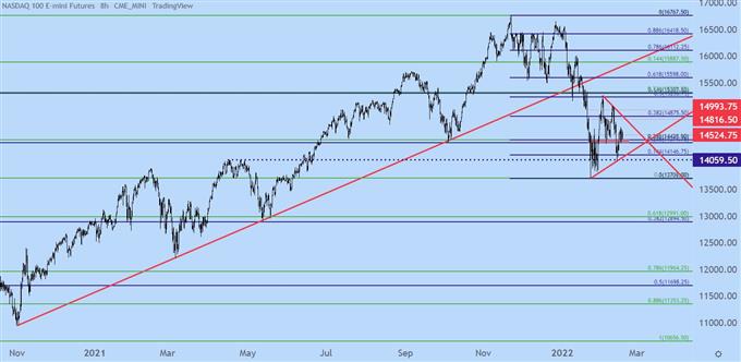 Nasdaq 100 8 hour price chart