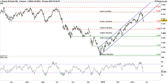 Cours CAC 40 en unité de temps 4 heures