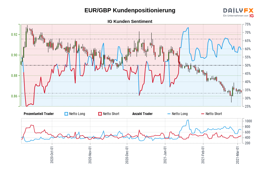 EUR/GBP Kundenpositionierung