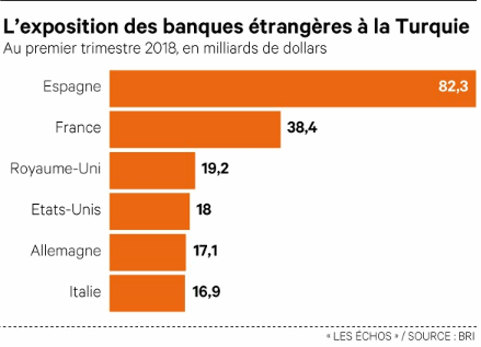 USDTRY : Erdogan invite la population à soutenir la Livre Turque mais la tendance se poursuit face au dollar. Le secteur bancaire Européen s’inquiète.