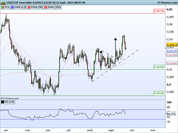 Morning Meeting Forex : Dans l’attente de la Fed, USD/CHF ; le franc suisse se raffermit