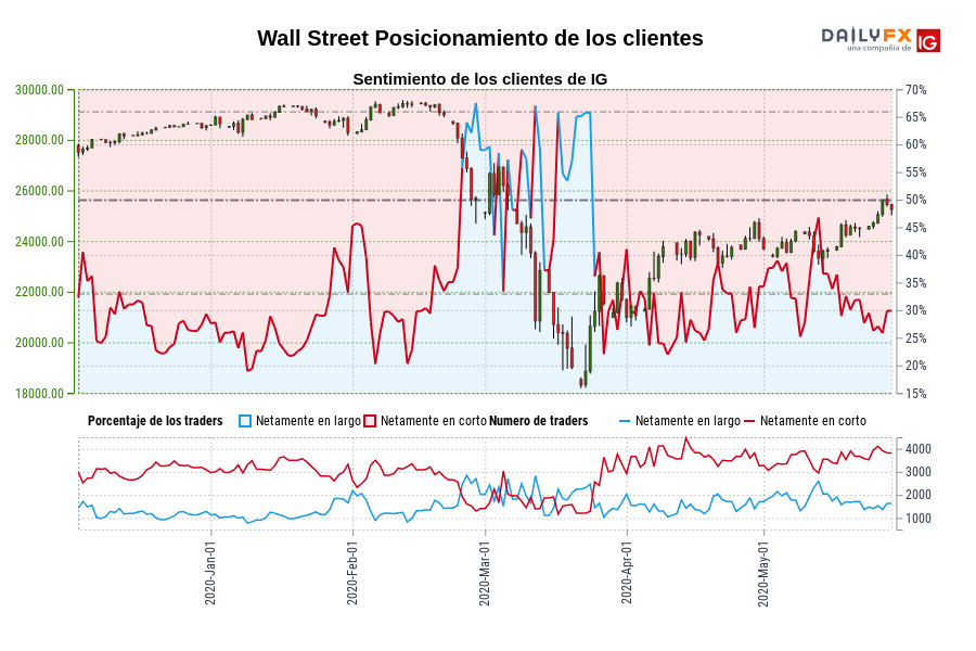 Wall Street Posicionamiento de los clientes