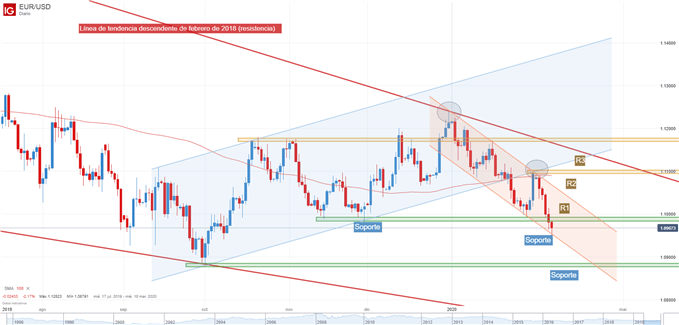 Gráfico técnico de EUR/USD