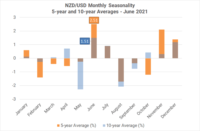 Monthly Forex Seasonality - June 2021: Best Month of Year for AUD, CAD, & NZD
