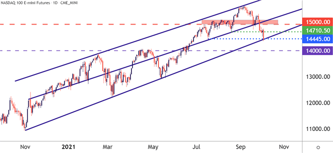 Nasdaq 100 Daily Price Chart