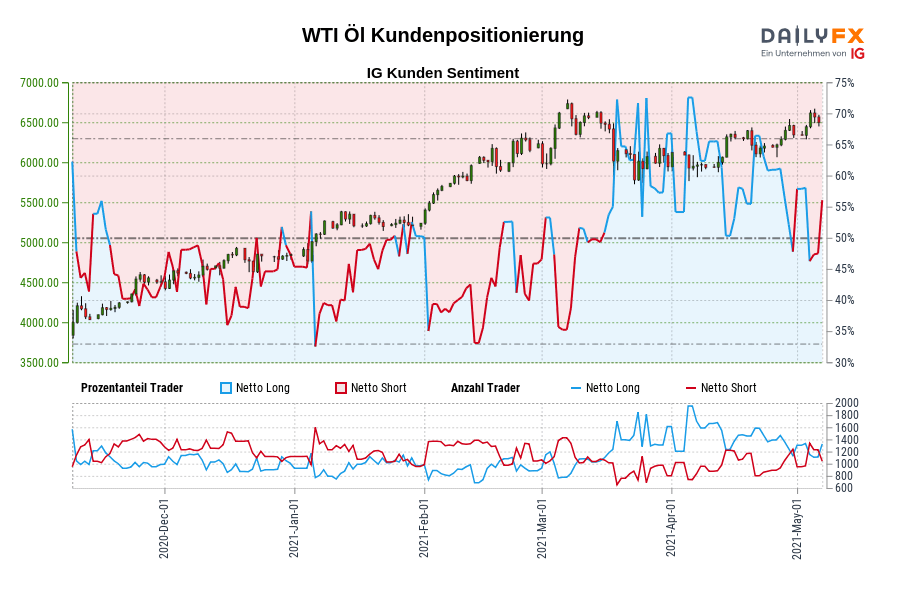 WTI Öl Kundenpositionierung