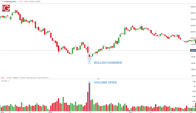 stock hammer candle