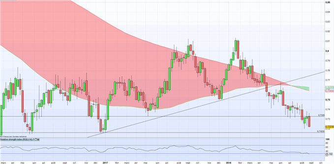 AUDUSD : tensions politiques, RBA et ralentissement Chinois pèsent sur la devise Australienne
