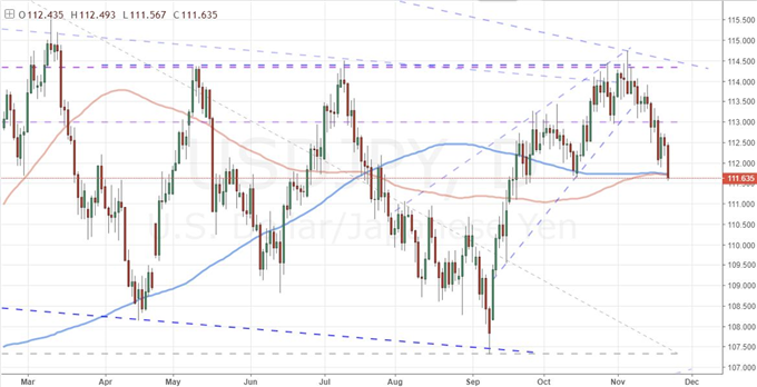 Dollar Takes a FOMC Spill Before Thanksgiving, Will Oil Really Rally?
