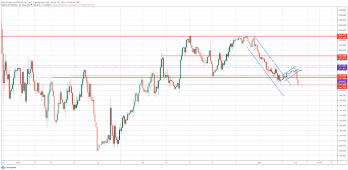 S&P 500 Analyse