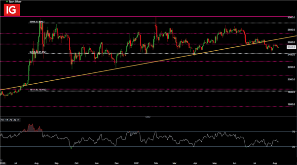 Gold (XAU/USD)  prices falter ahead of Non-Farm Payrolls (NFP), Silver Stalls