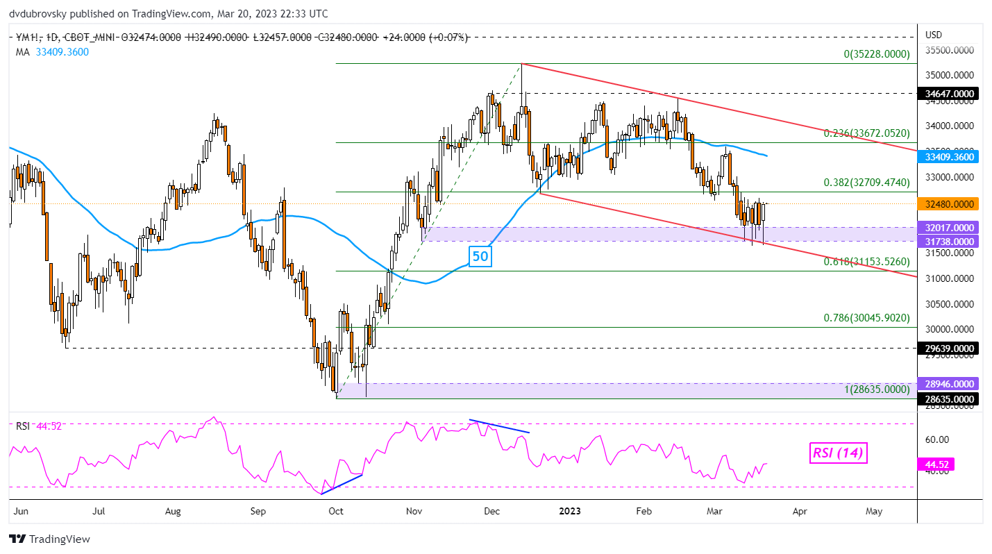 Análisis técnico de Dow Jones