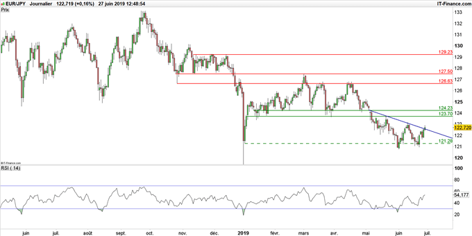 Graphique du cours EUR/JPY en données journalières