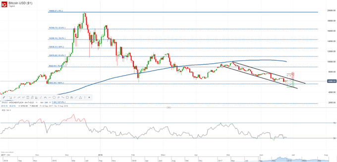 Bitcoin Kurs steht nach bärischen Wochenende weiter unter Druck