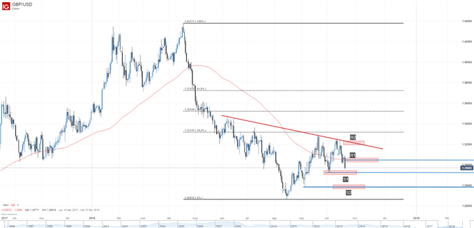 Gráfico técnico de la GBPUSD