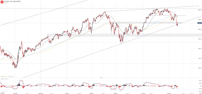 nasdaq 100 price chart 