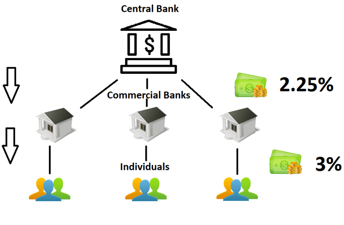 Tasas de cambio del banco central filtrando el sistema