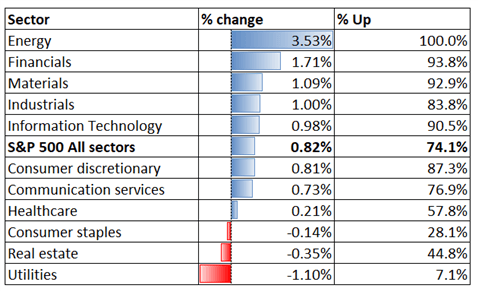 Wall Street Stocks Climb on Strong Earnings. Will the Hang Seng Index Follow?