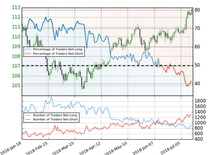 USD/JPY Trader Sentiment