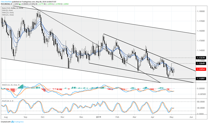 Top 5 Events: April US Inflation Report &amp; EURUSD Price Forecast