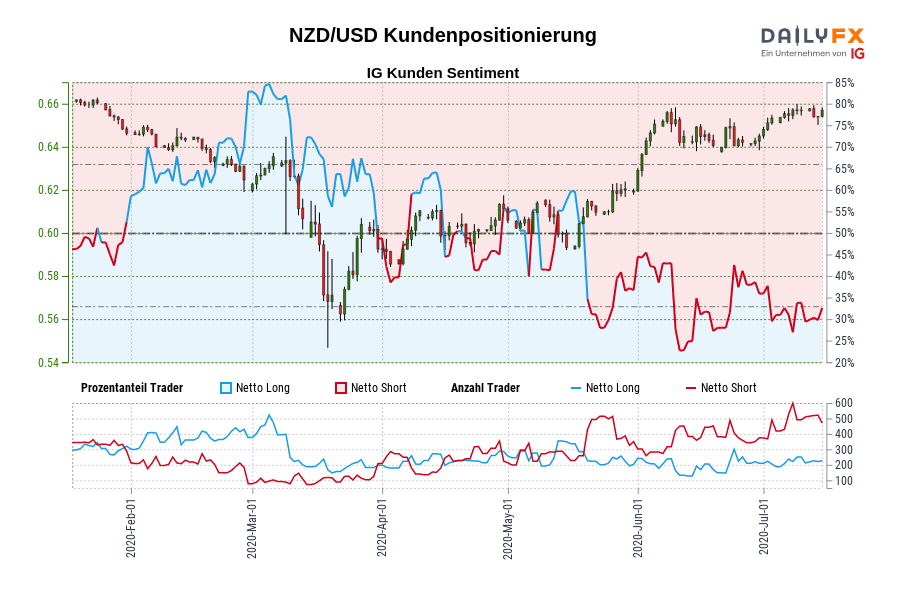 NZD/USD Kundenpositionierung
