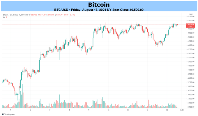 BTC/USD Chart