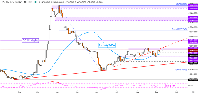 US Dollar Reversal Taking Shape? USD/SGD, USD/MYR, USD/PHP, USD/IDR