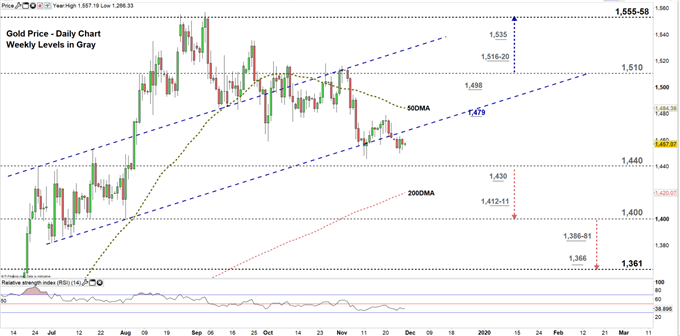 Gold Chart Technical Indicators