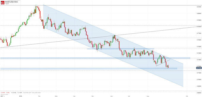 AUD USD Chartanalyse mit Trendkanal